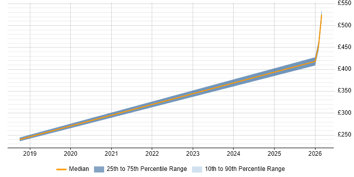 Contractor daily rate distribution trend for Customer Engineer job vacancies in Livingston