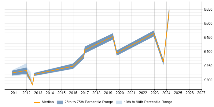Contractor daily rate distribution trend for jobs in Livingston citing Customer Experience