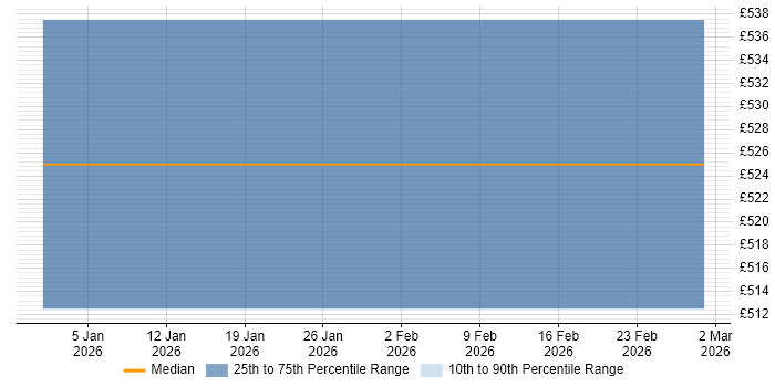 Contractor daily rate distribution trend for Customer Support Engineer job vacancies in Livingston