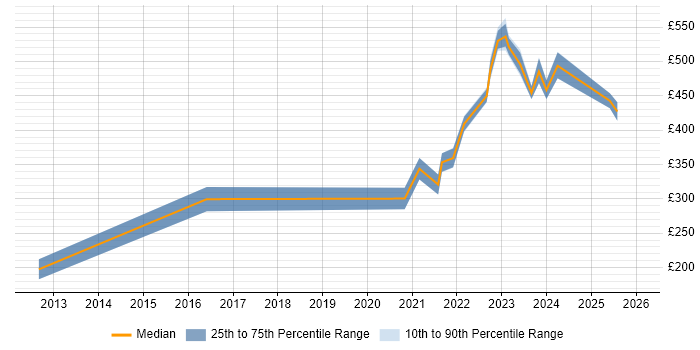 Contractor daily rate distribution trend for jobs in Livingston citing Data Protection