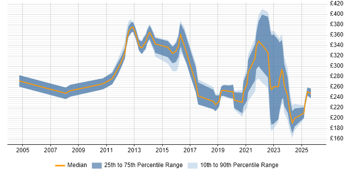 Contractor daily rate distribution trend for jobs in Livingston citing Degree