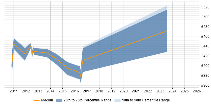 Contractor daily rate distribution trend for jobs in Livingston citing Design Patterns Contractor daily rate distribution trend for jobs in Livingston citing Design Patterns