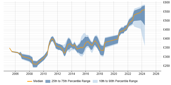 Contractor daily rate distribution trend for Developer job vacancies in Livingston