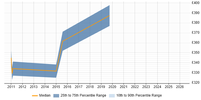 Contractor daily rate distribution trend for jobs in Livingston citing Disaster Recovery