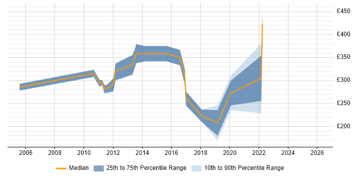 Contractor daily rate distribution trend for jobs in Livingston citing DNS
