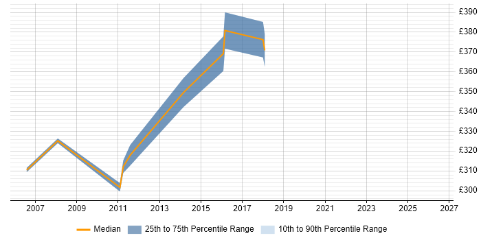 Contractor daily rate distribution trend for jobs in Livingston citing Documentation Skills