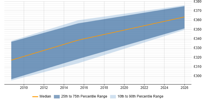 Contractor daily rate distribution trend for jobs in Livingston citing EDRMS