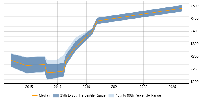 Contractor daily rate distribution trend for jobs in Livingston citing Ethernet