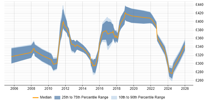 Contractor daily rate distribution trend for jobs in Livingston citing Finance