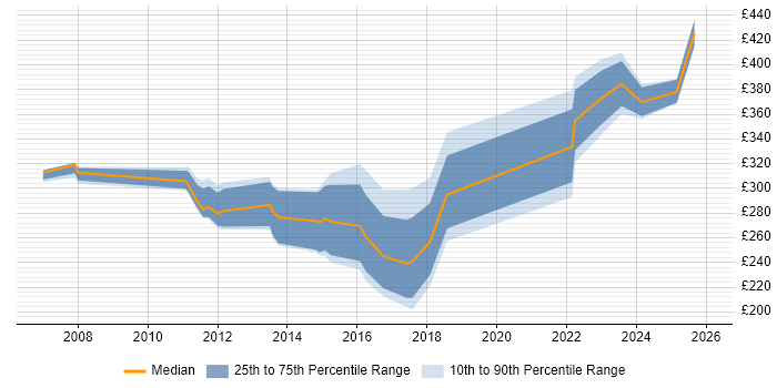 Contractor daily rate distribution trend for jobs in Livingston citing Firewall