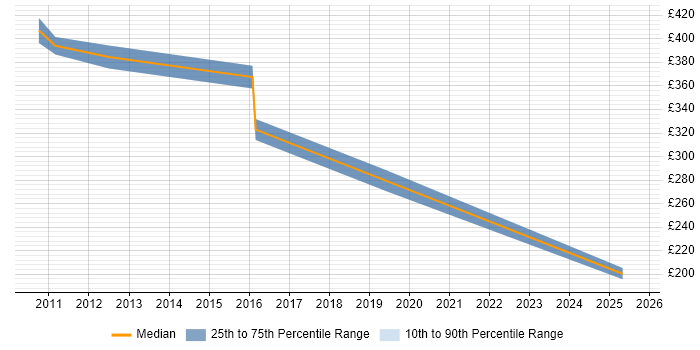 Contractor daily rate distribution trend for jobs in Livingston citing Firmware Contractor daily rate distribution trend for jobs in Livingston citing Firmware