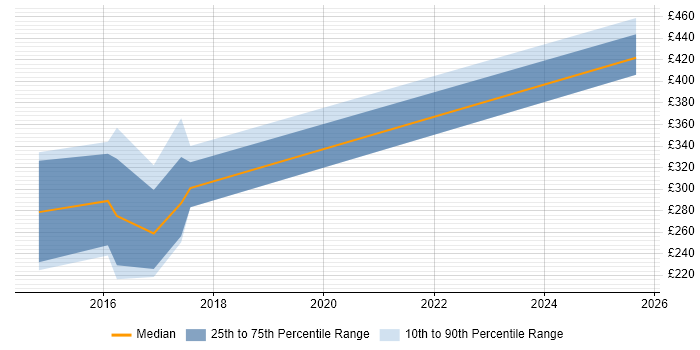 Contractor daily rate distribution trend for jobs in Livingston citing FortiGate