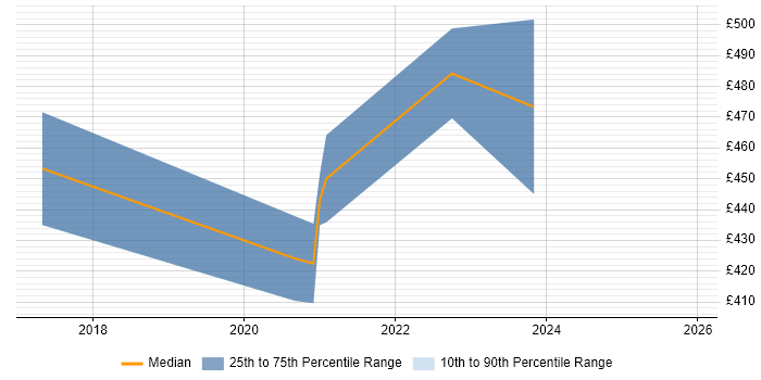 Contractor daily rate distribution trend for jobs in Livingston citing Full-Stack Development