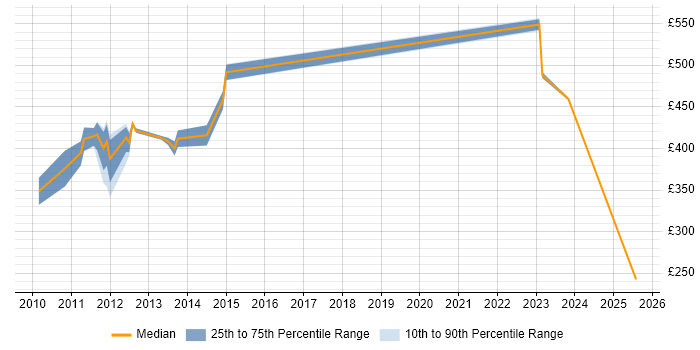 Contractor daily rate distribution trend for jobs in Livingston citing Genesys