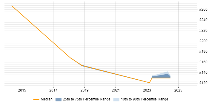 Contractor daily rate distribution trend for Help Desk Analyst job vacancies in Livingston