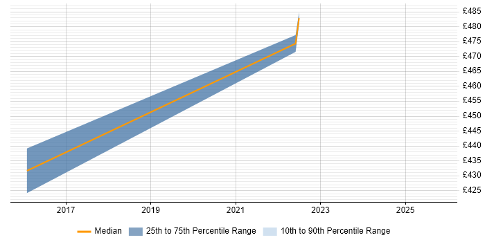 Contractor daily rate distribution trend for jobs in Livingston citing Identity Access Management