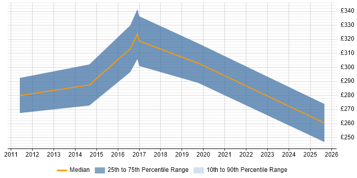Contractor daily rate distribution trend for Infrastructure Engineer job vacancies in Livingston