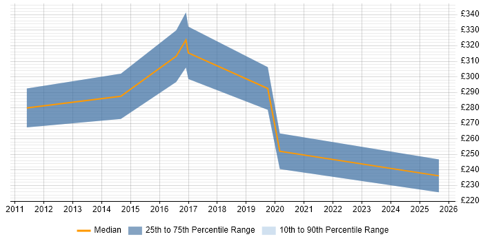 Contractor daily rate distribution trend for jobs in Livingston citing Infrastructure Engineering