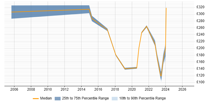 Contractor daily rate distribution trend for IT Analyst job vacancies in Livingston