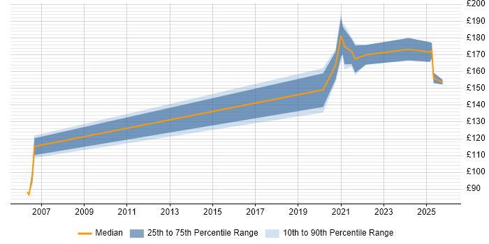 Contractor daily rate distribution trend for IT Engineer job vacancies in Livingston