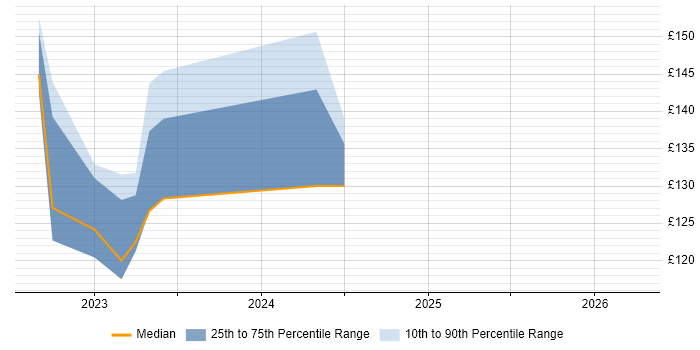 Contractor daily rate distribution trend for jobs in Livingston citing Italian Language