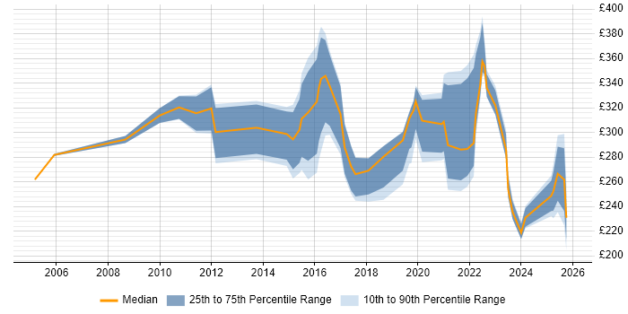 Contractor daily rate distribution trend for jobs in Livingston citing ITIL