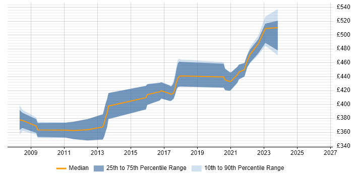 Contractor daily rate distribution trend for jobs in Livingston citing J2EE