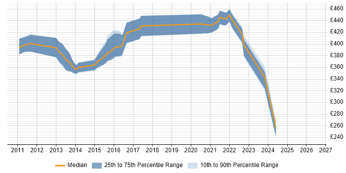 Contractor daily rate distribution trend for Java Developer job vacancies in Livingston