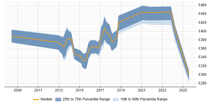 Contractor daily rate distribution trend for jobs in Livingston citing JavaScript