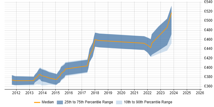 Contractor daily rate distribution trend for jobs in Livingston citing Jenkins Contractor daily rate distribution trend for jobs in Livingston citing Jenkins