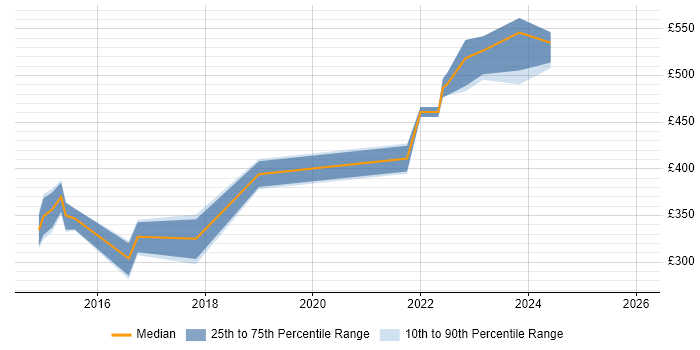 Contractor daily rate distribution trend for jobs in Livingston citing JIRA