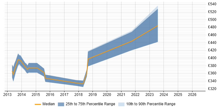 Contractor daily rate distribution trend for jobs in Livingston citing JSON