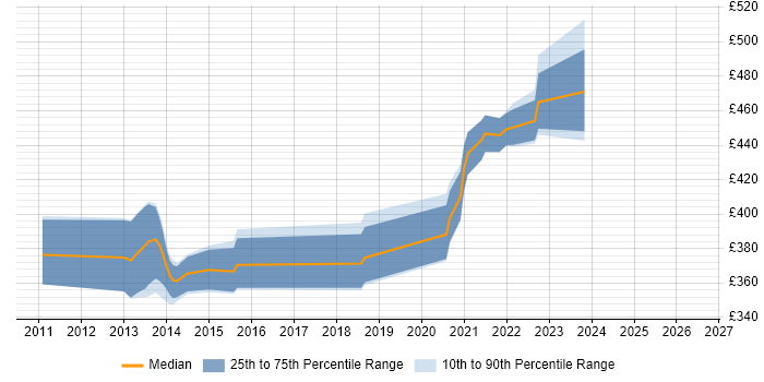 Contractor daily rate distribution trend for jobs in Livingston citing JUnit