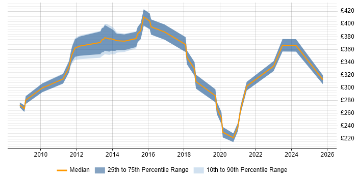 Contractor daily rate distribution trend for jobs in Livingston citing Linux