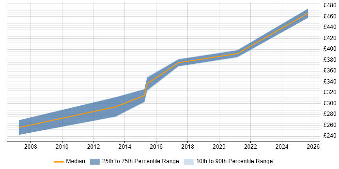 Contractor daily rate distribution trend for jobs in Livingston citing Local Government