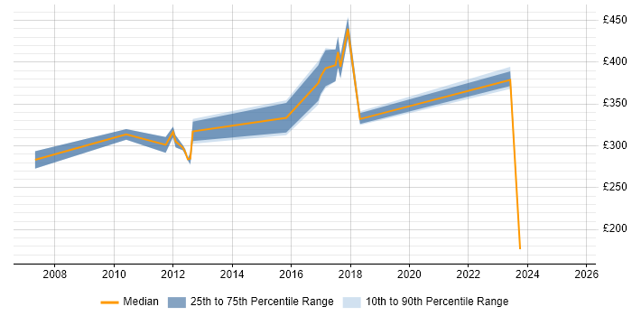 Contractor daily rate distribution trend for jobs in Livingston citing Marketing Contractor daily rate distribution trend for jobs in Livingston citing Marketing