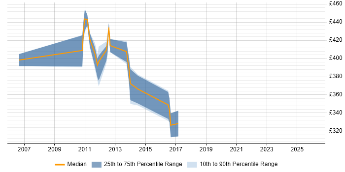 Contractor daily rate distribution trend for jobs in Livingston citing Middleware