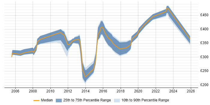 Contractor daily rate distribution trend for jobs in Livingston citing Migration