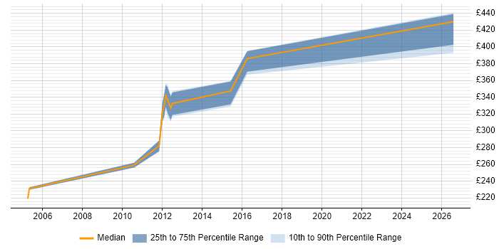 Contractor daily rate distribution trend for jobs in Livingston citing Microsoft Project
