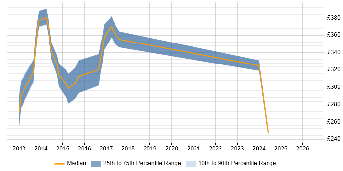 Contractor daily rate distribution trend for jobs in Livingston citing MVC