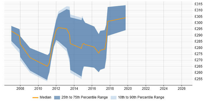 Contractor daily rate distribution trend for Network Engineer job vacancies in Livingston