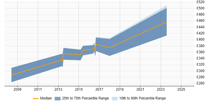 Contractor daily rate distribution trend for jobs in Livingston citing OO Contractor daily rate distribution trend for jobs in Livingston citing OO