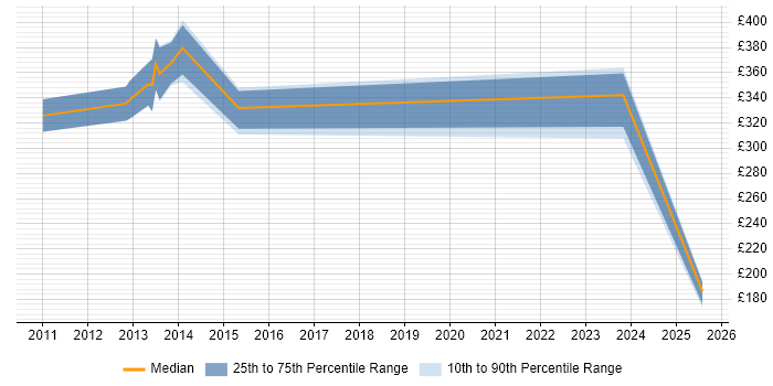 Contractor daily rate distribution trend for jobs in Livingston citing PHP