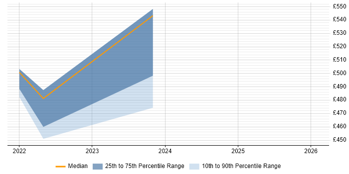 Contractor daily rate distribution trend for jobs in Livingston citing Postman