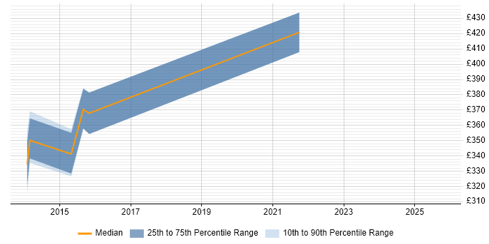 Contractor daily rate distribution trend for jobs in Livingston citing PowerShell