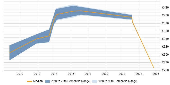 Contractor daily rate distribution trend for jobs in Livingston citing PRINCE2 Certification