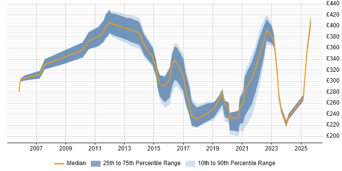 Contractor daily rate distribution trend for jobs in Livingston citing PRINCE2 Contractor daily rate distribution trend for jobs in Livingston citing PRINCE2