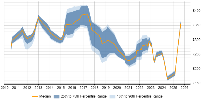 Contractor daily rate distribution trend for jobs in Livingston citing Problem-Solving