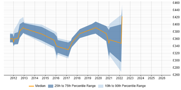 Contractor daily rate distribution trend for jobs in Livingston citing Process Improvement