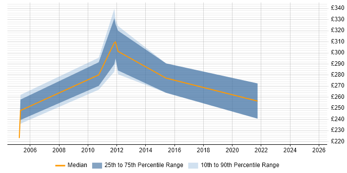 Contractor daily rate distribution trend for Project Coordinator job vacancies in Livingston Contractor daily rate distribution trend for Project Coordinator job vacancies in Livingston